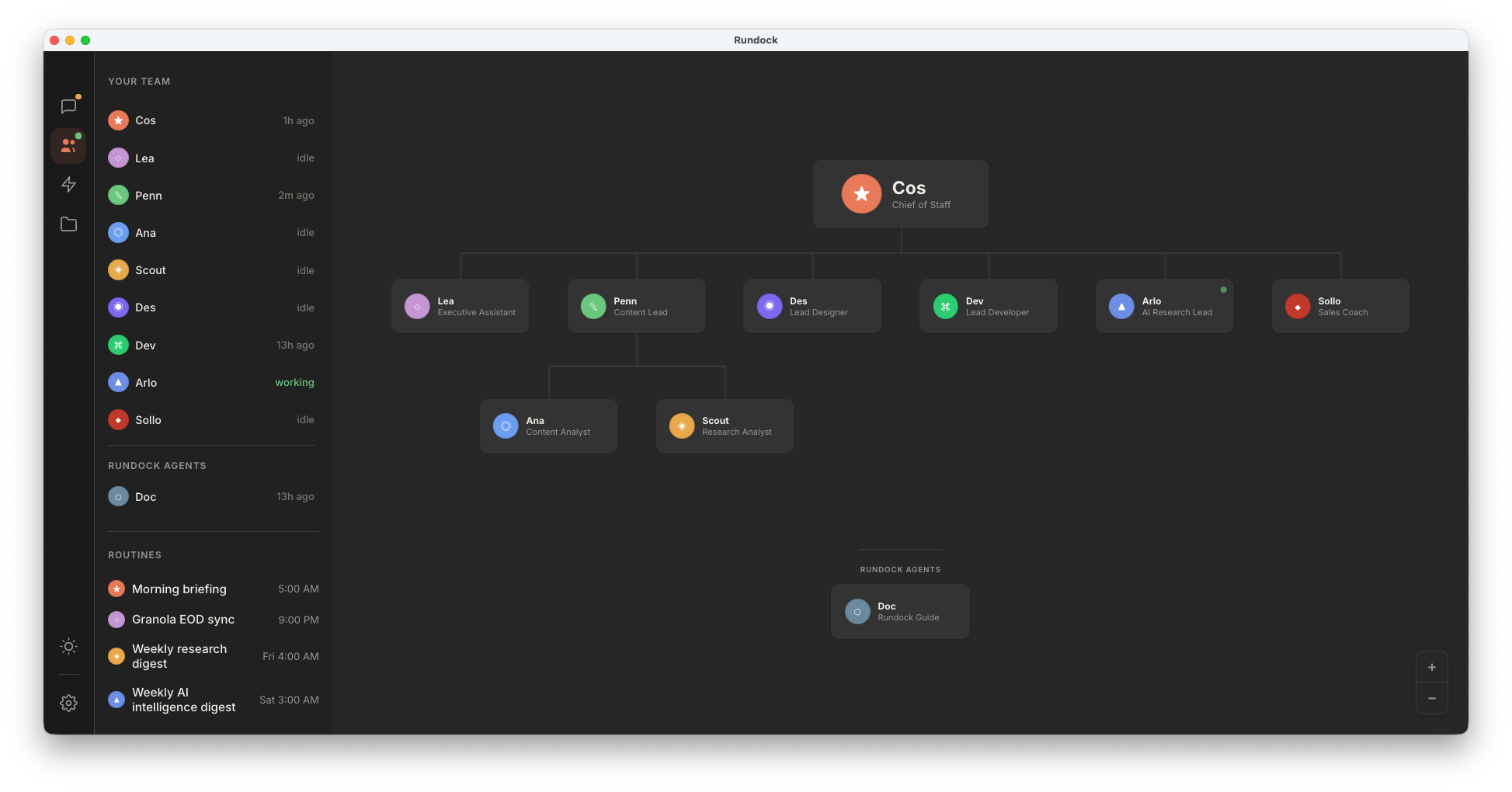 Rundock app showing the full agent team org chart: Cos as Chief of Staff with six specialists (Lea, Penn, Des, Dev, Arlo, Sollo) and two analysts (Ana, Scout) reporting to Penn. Sidebar shows team activity status and the routines panel shows four scheduled automations. Doc appears as the platform agent.