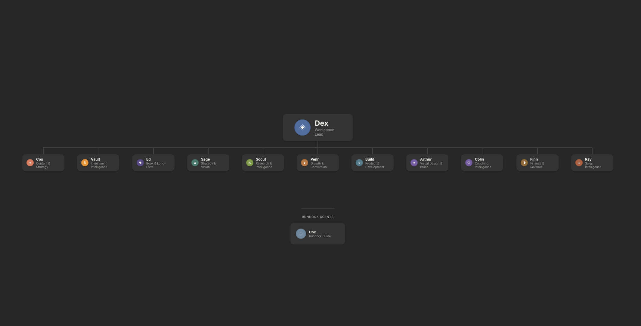 Rundock org chart for a coaching business: eleven-agent team covering content, strategy, coaching, finance, sales, design, and product