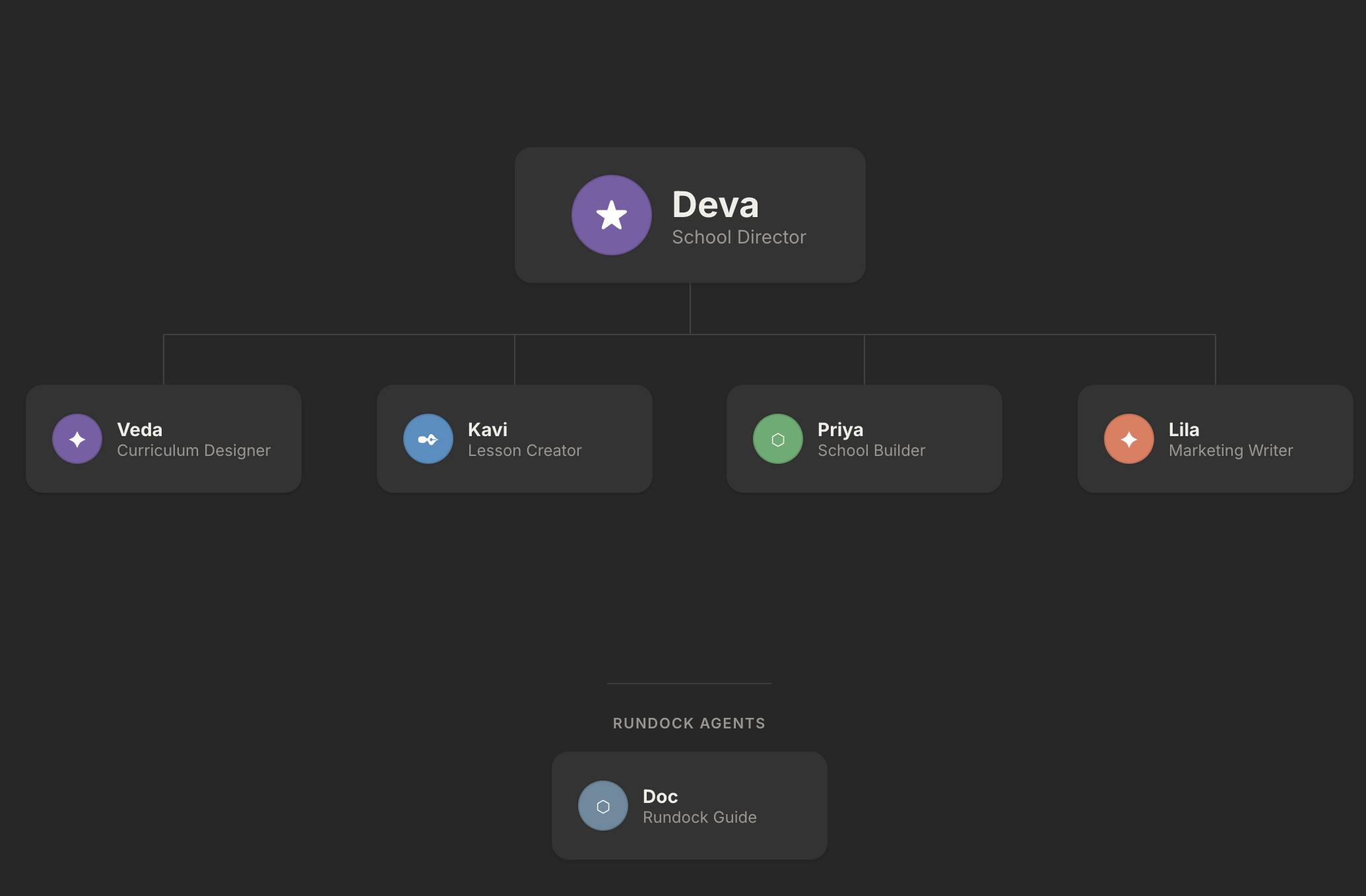 Rundock org chart for a school: school director with four specialists running curriculum, lesson creation, and marketing