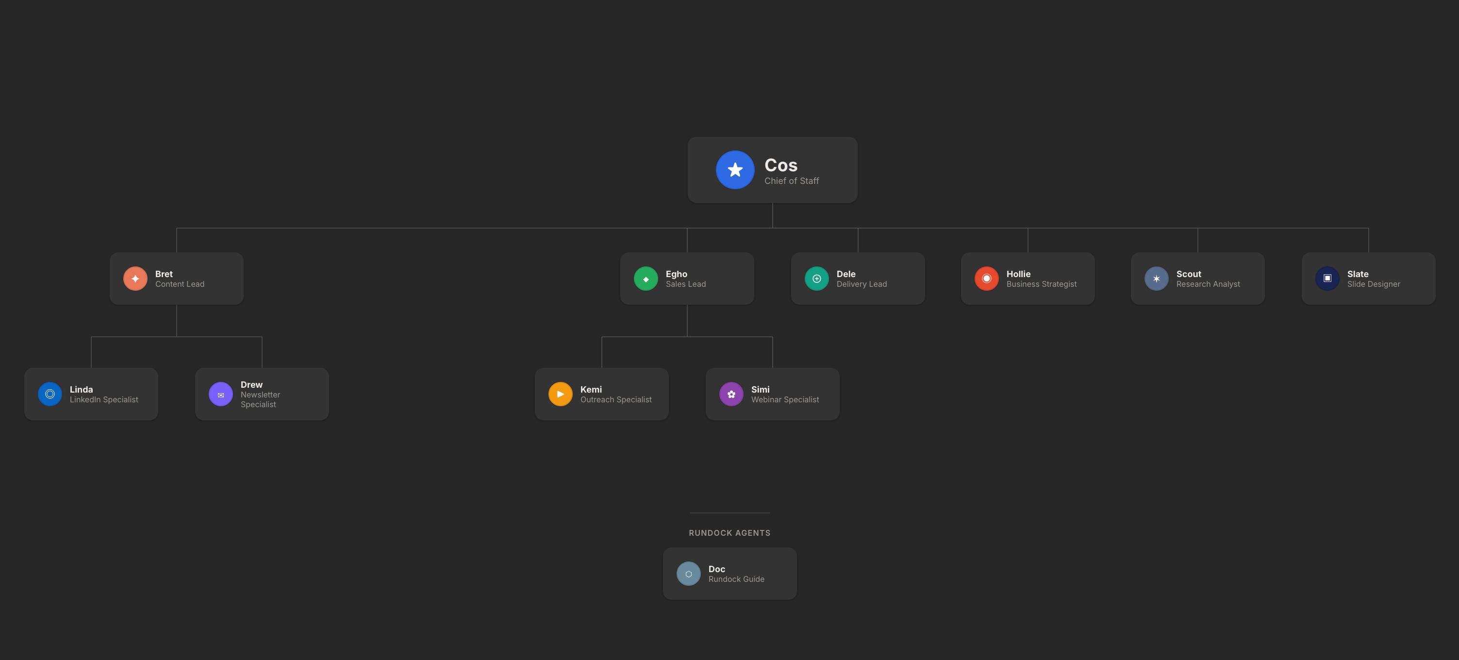 Rundock org chart for a consulting business: multi-level hierarchy with content, sales, delivery, and research leads